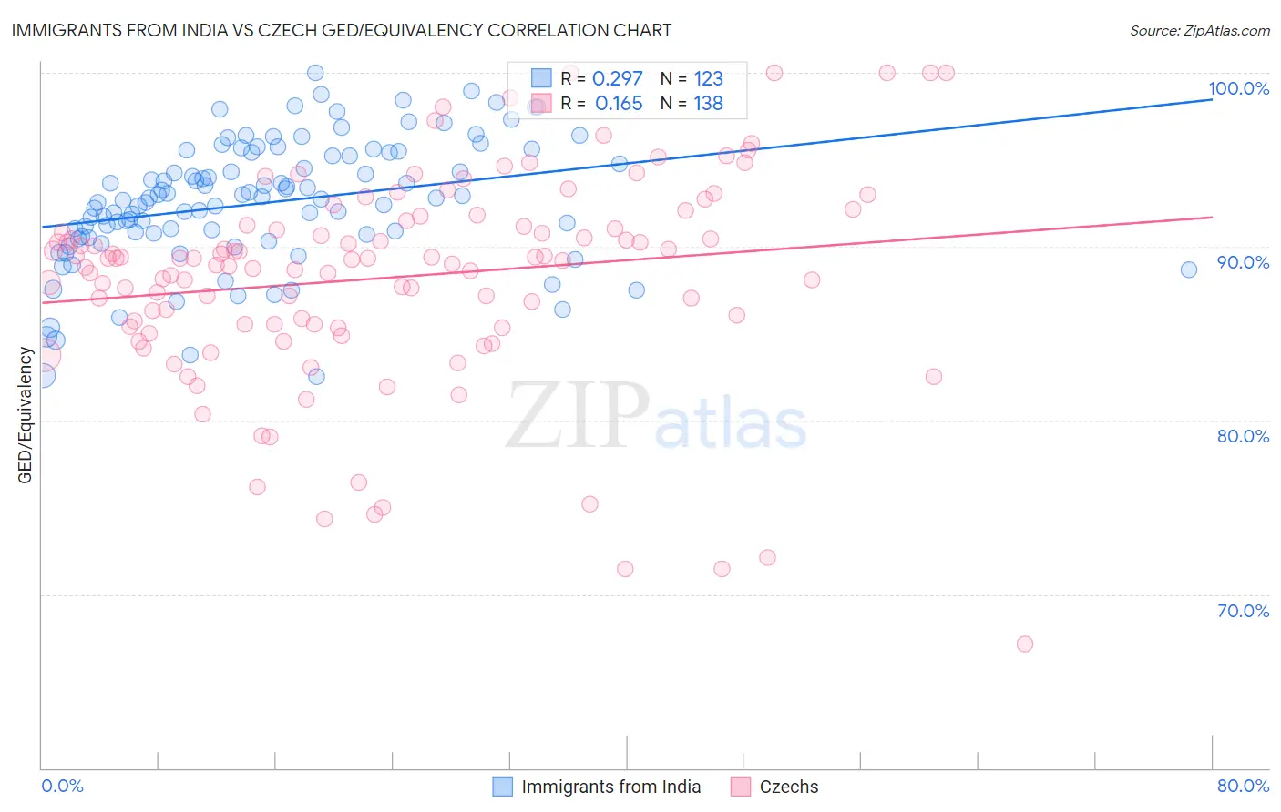 Immigrants from India vs Czech GED/Equivalency