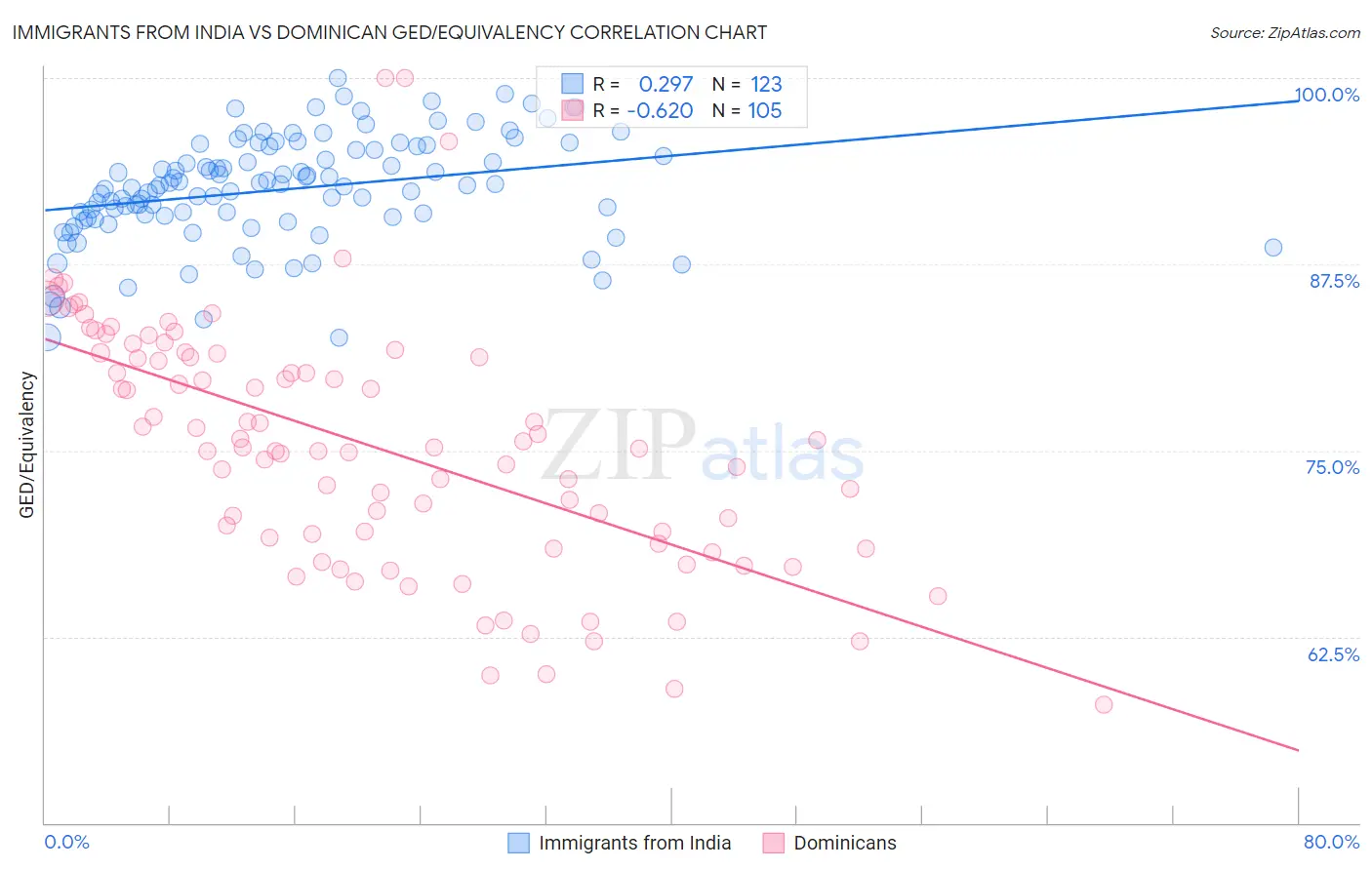 Immigrants from India vs Dominican GED/Equivalency