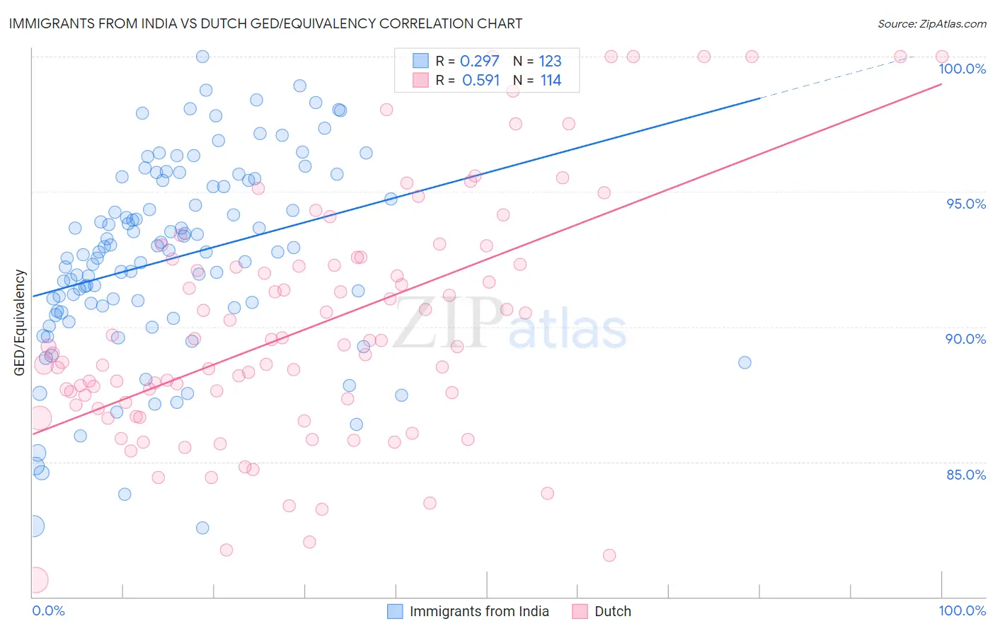 Immigrants from India vs Dutch GED/Equivalency