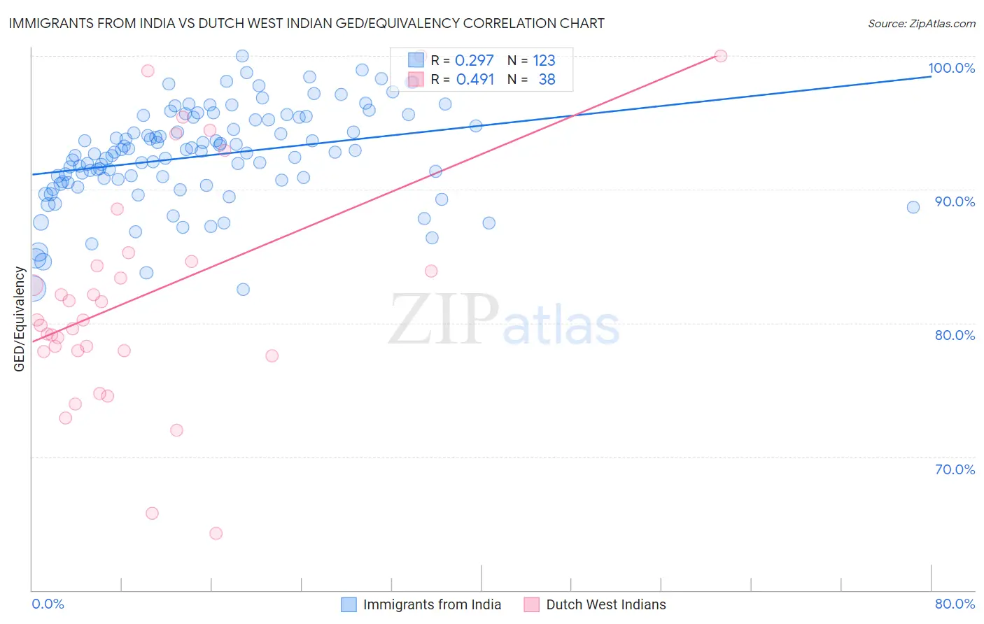 Immigrants from India vs Dutch West Indian GED/Equivalency