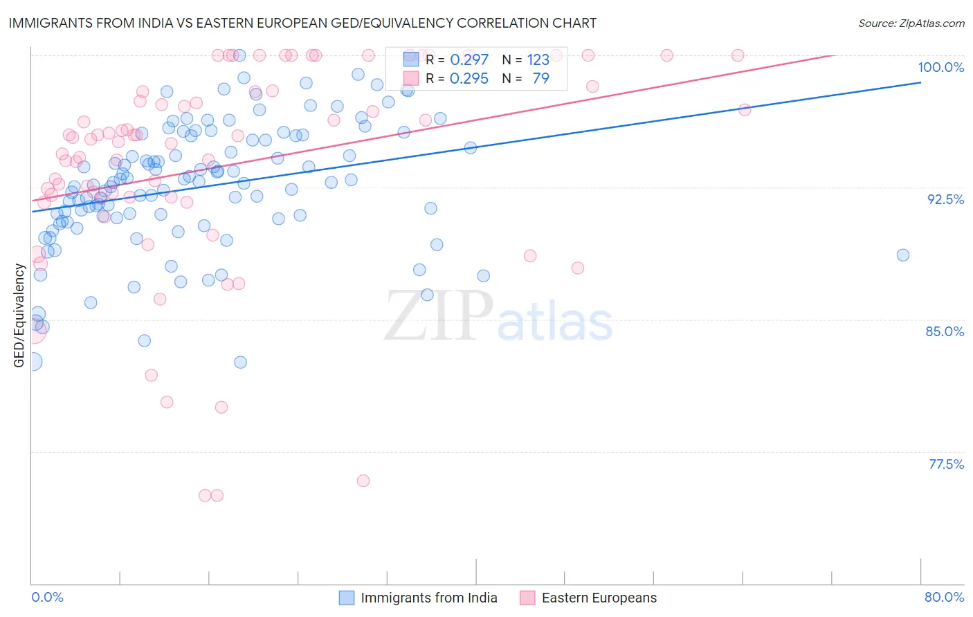 Immigrants from India vs Eastern European GED/Equivalency