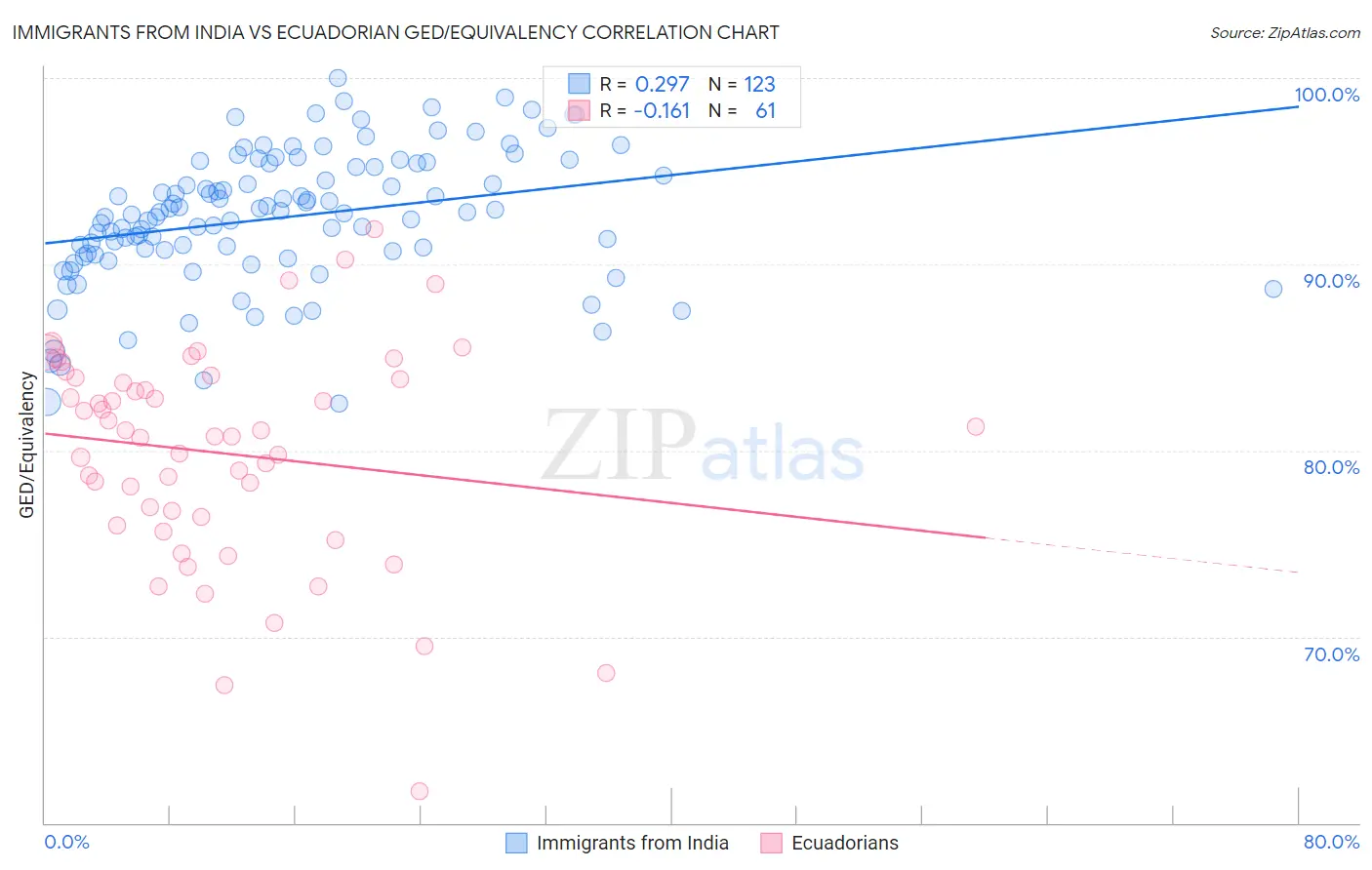 Immigrants from India vs Ecuadorian GED/Equivalency