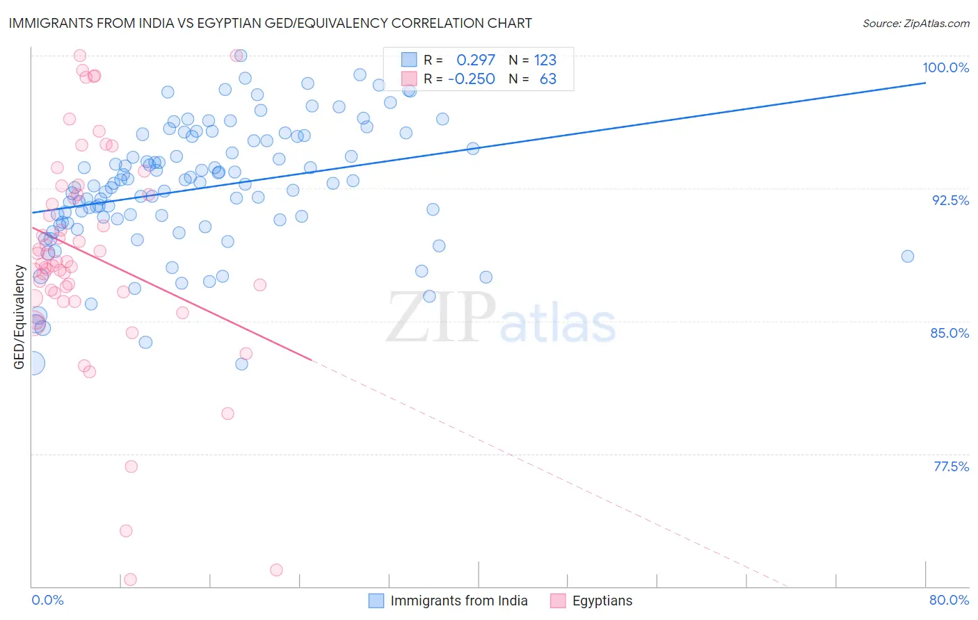 Immigrants from India vs Egyptian GED/Equivalency