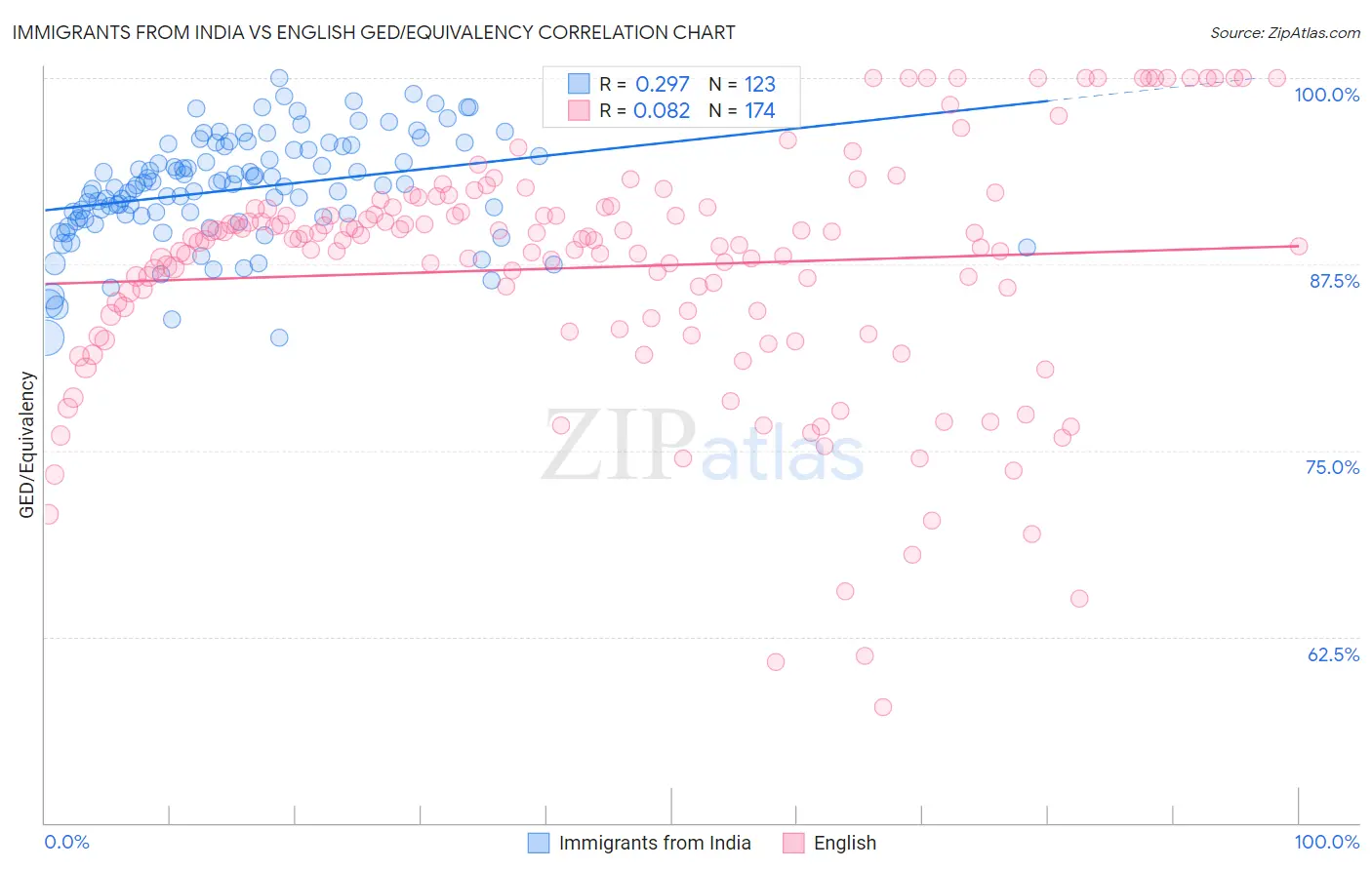 Immigrants from India vs English GED/Equivalency