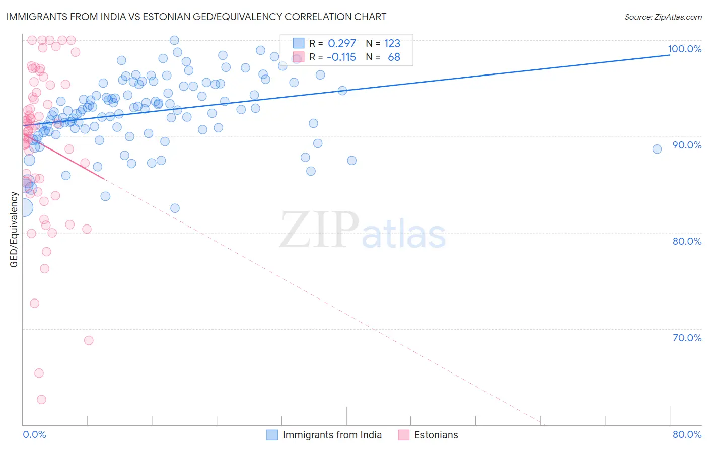 Immigrants from India vs Estonian GED/Equivalency