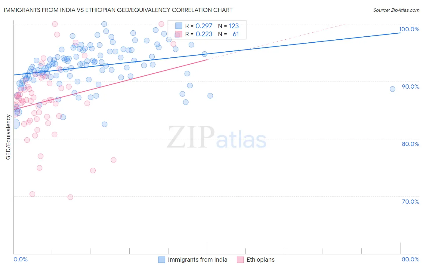 Immigrants from India vs Ethiopian GED/Equivalency