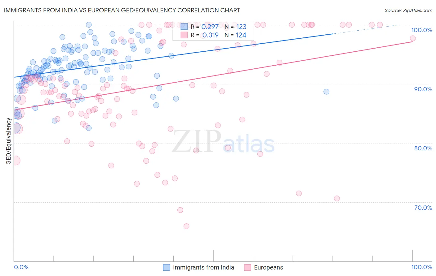 Immigrants from India vs European GED/Equivalency