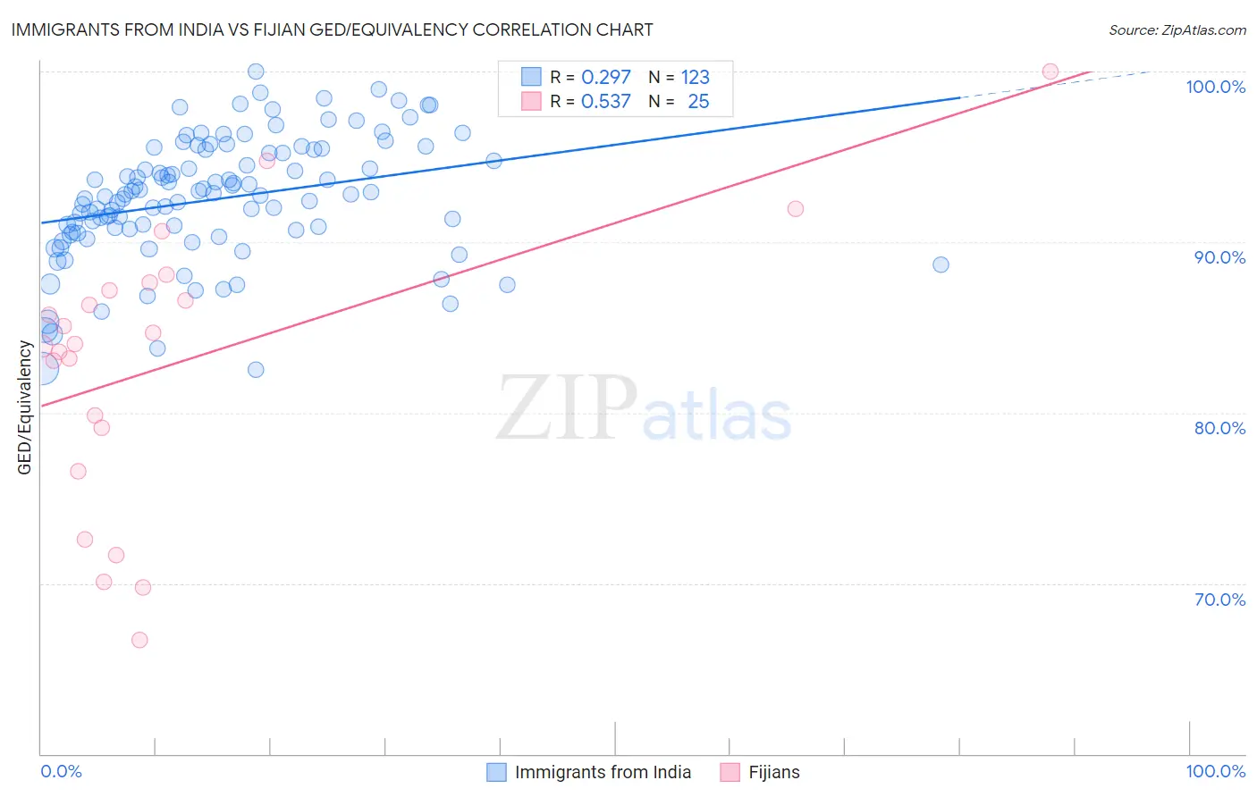 Immigrants from India vs Fijian GED/Equivalency