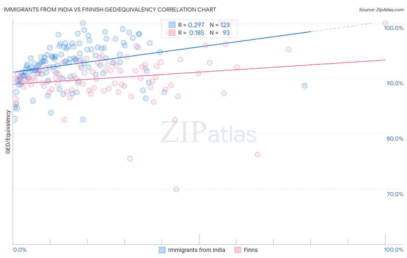 Immigrants from India vs Finnish GED/Equivalency