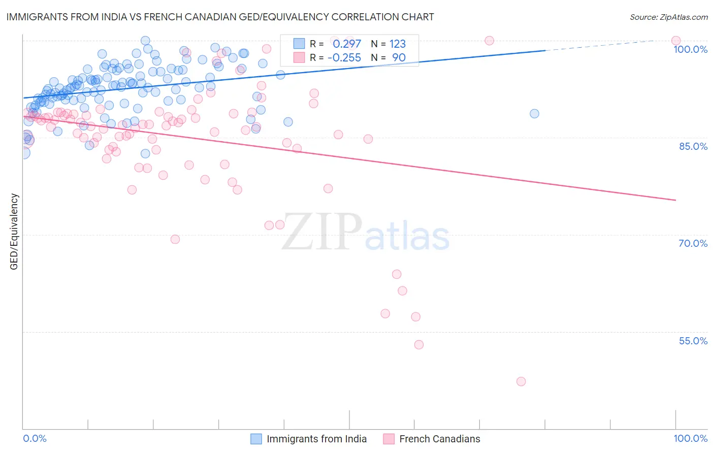 Immigrants from India vs French Canadian GED/Equivalency