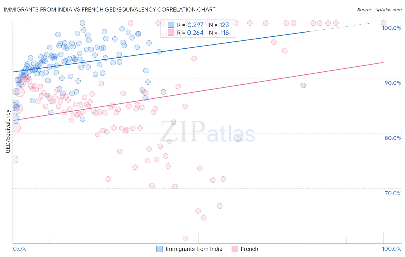 Immigrants from India vs French GED/Equivalency