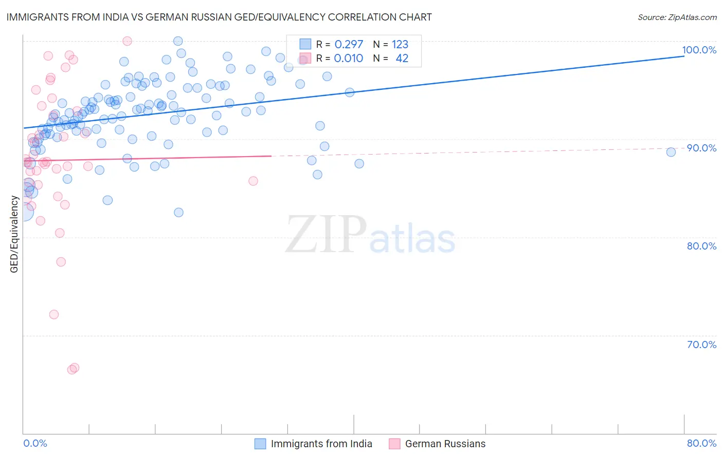 Immigrants from India vs German Russian GED/Equivalency