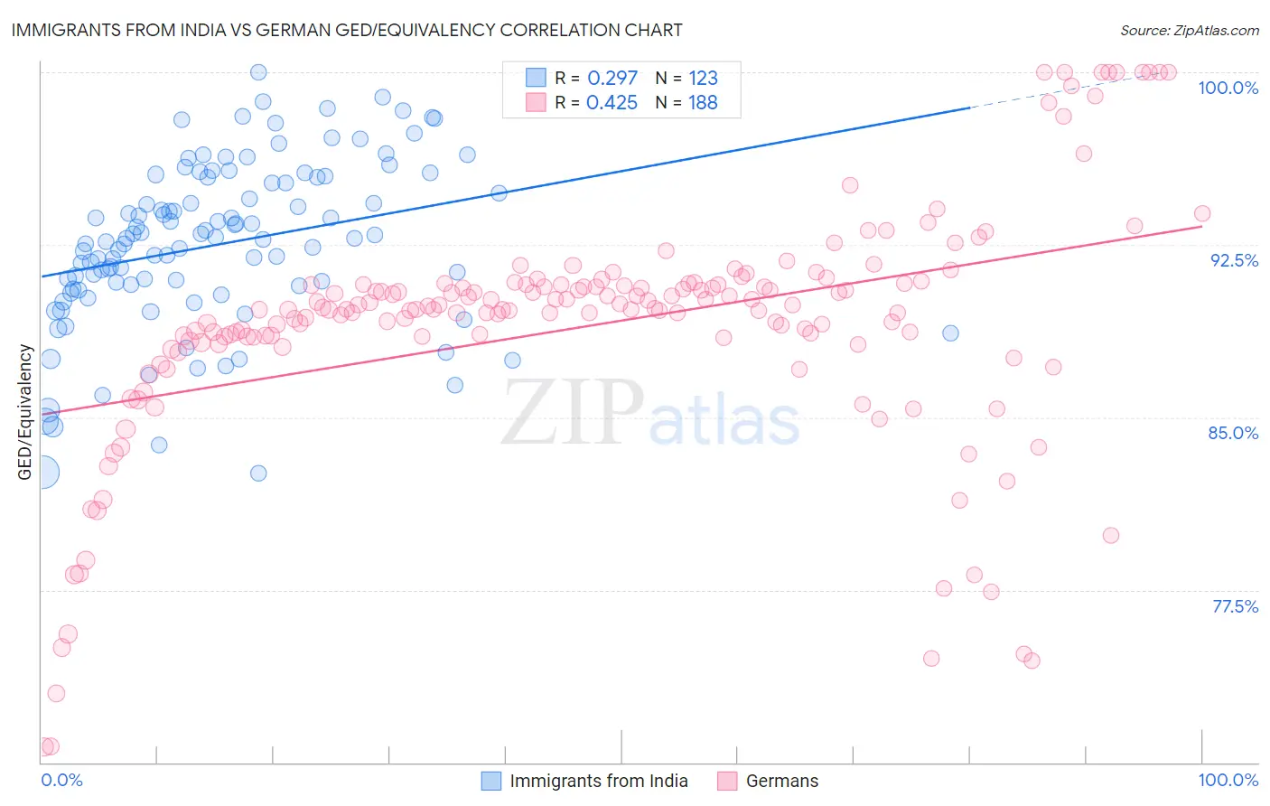 Immigrants from India vs German GED/Equivalency