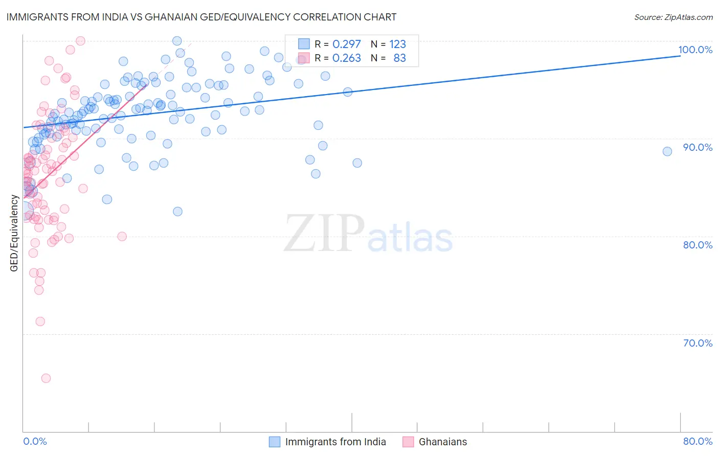 Immigrants from India vs Ghanaian GED/Equivalency