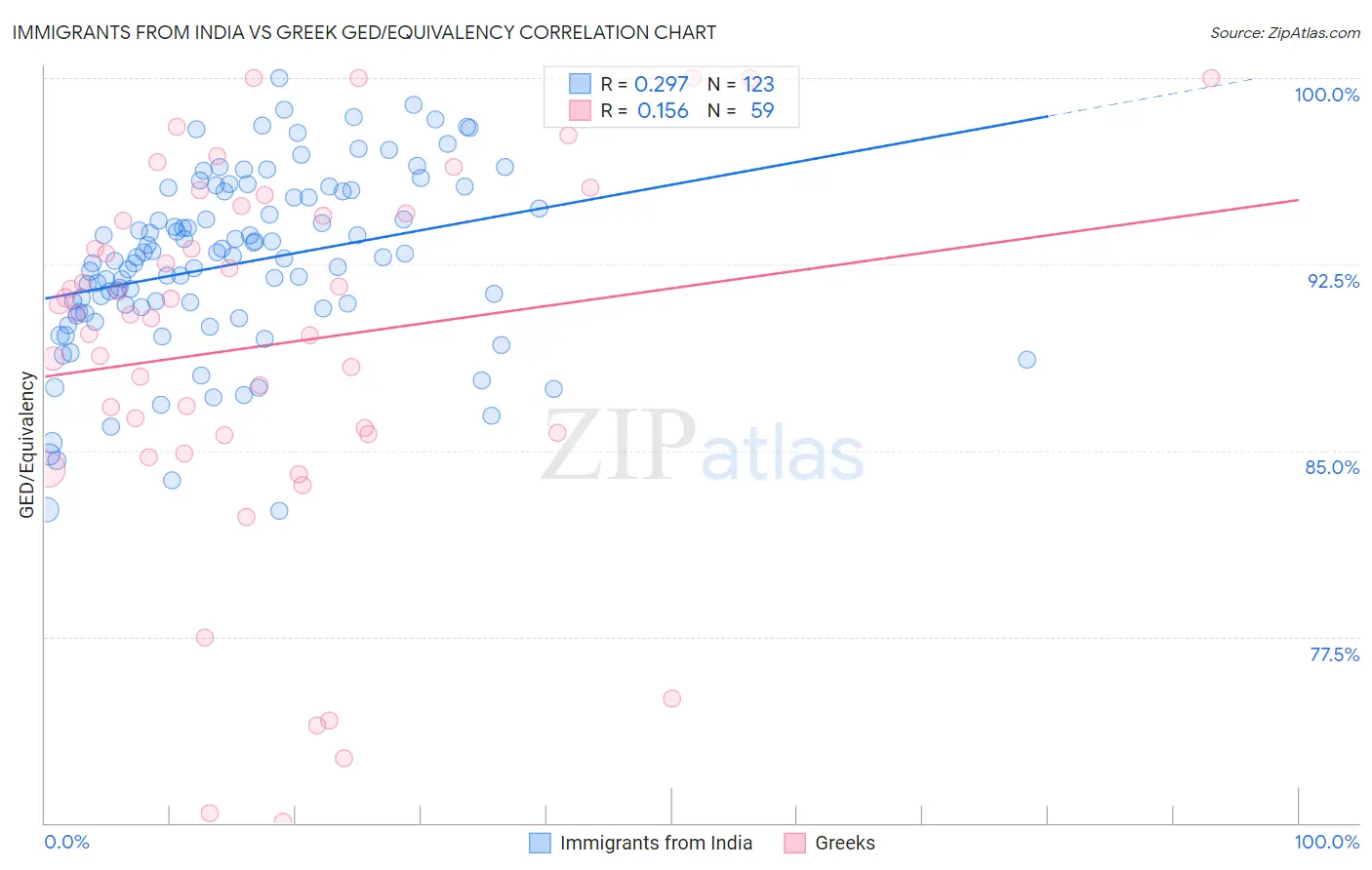 Immigrants from India vs Greek GED/Equivalency