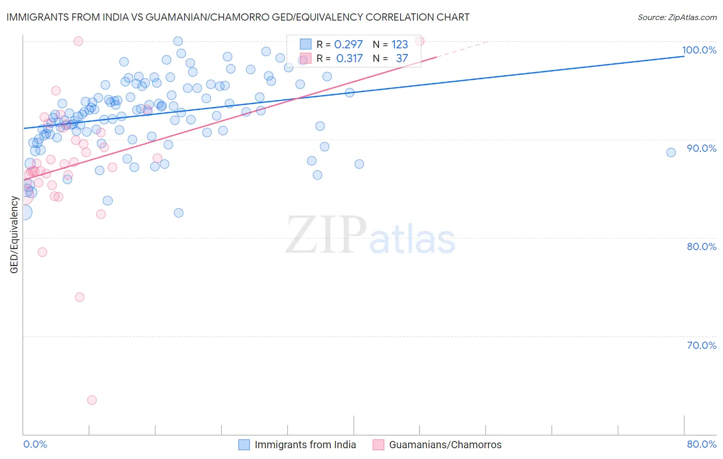 Immigrants from India vs Guamanian/Chamorro GED/Equivalency