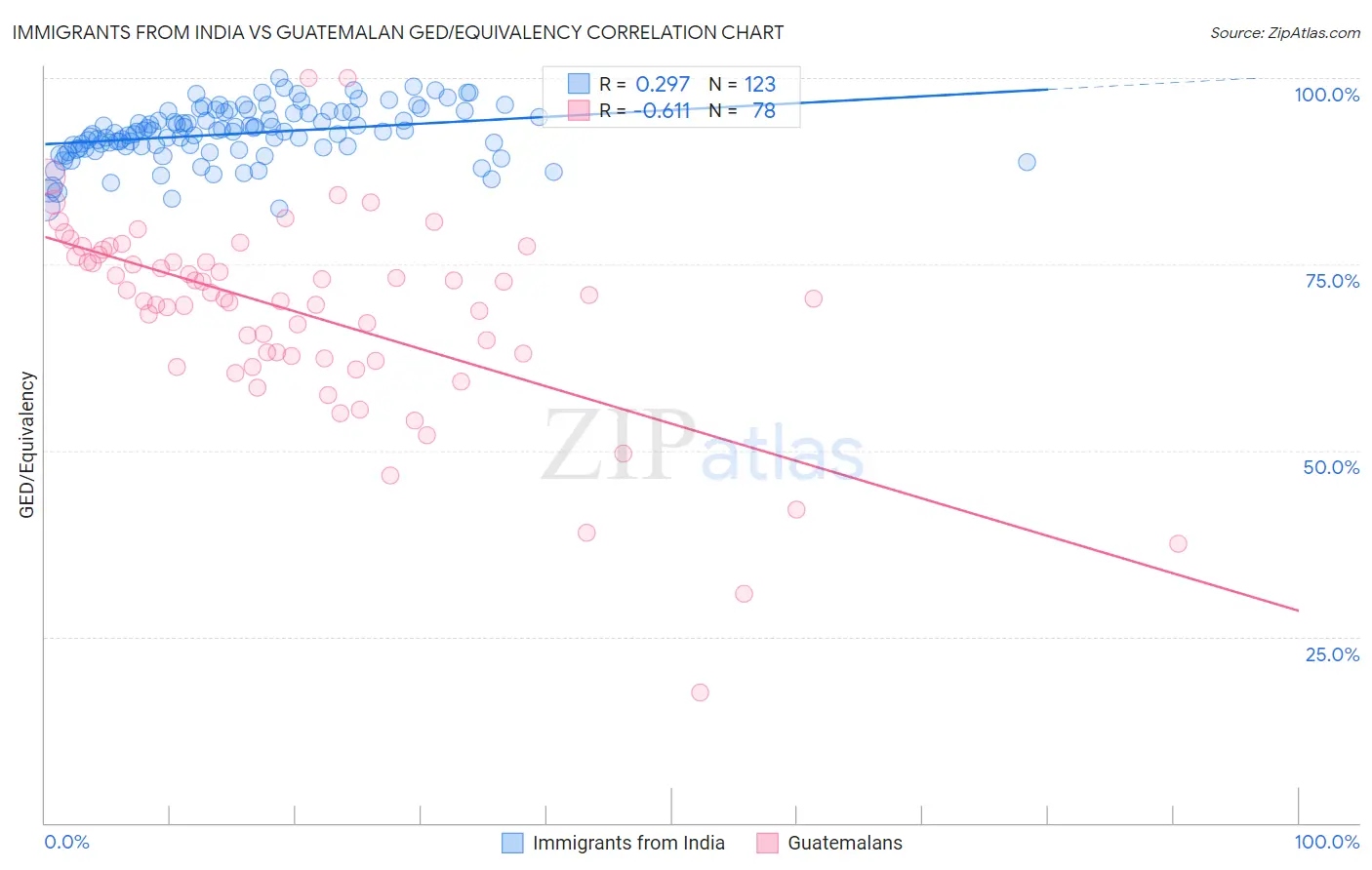 Immigrants from India vs Guatemalan GED/Equivalency