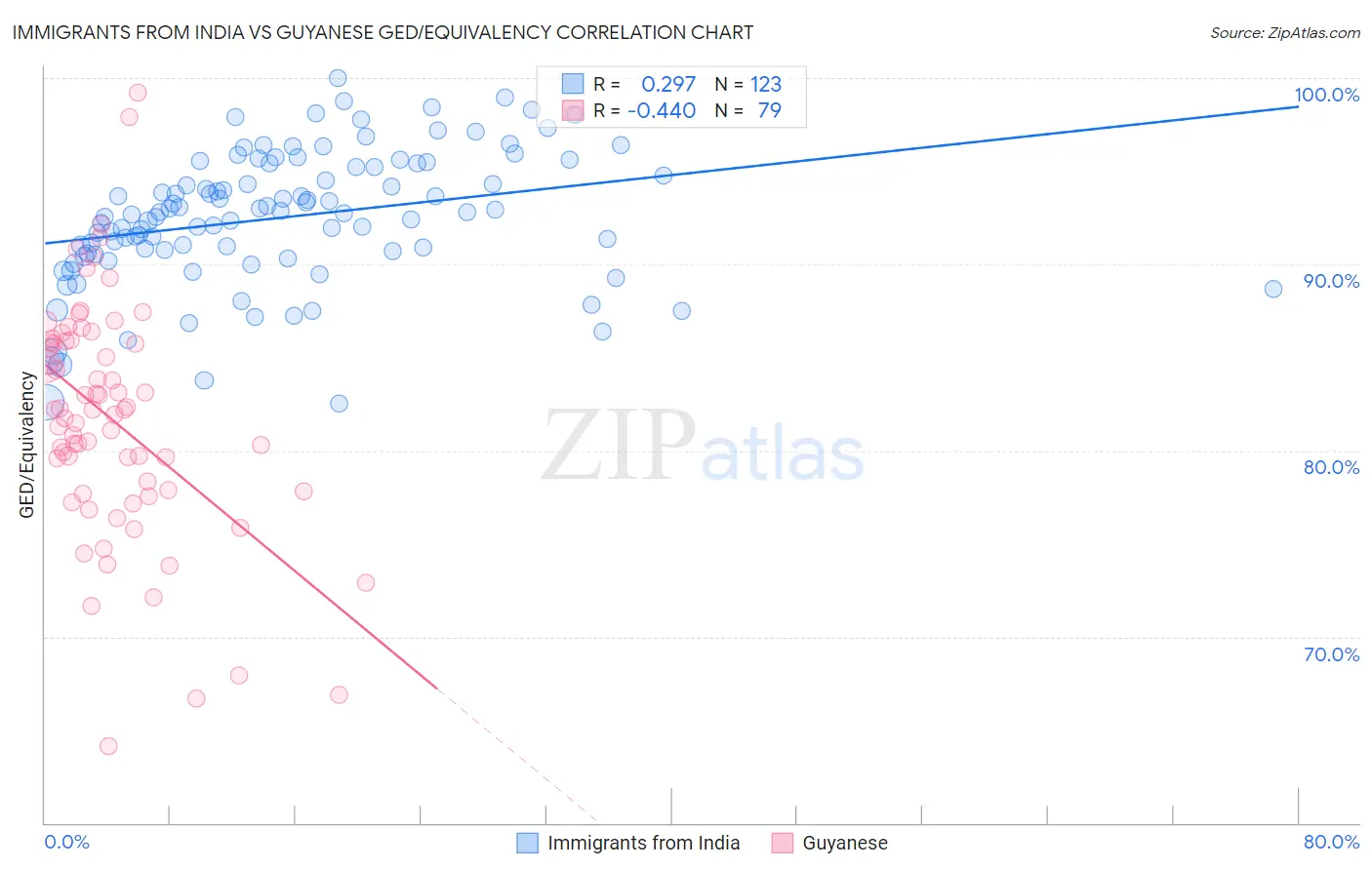 Immigrants from India vs Guyanese GED/Equivalency