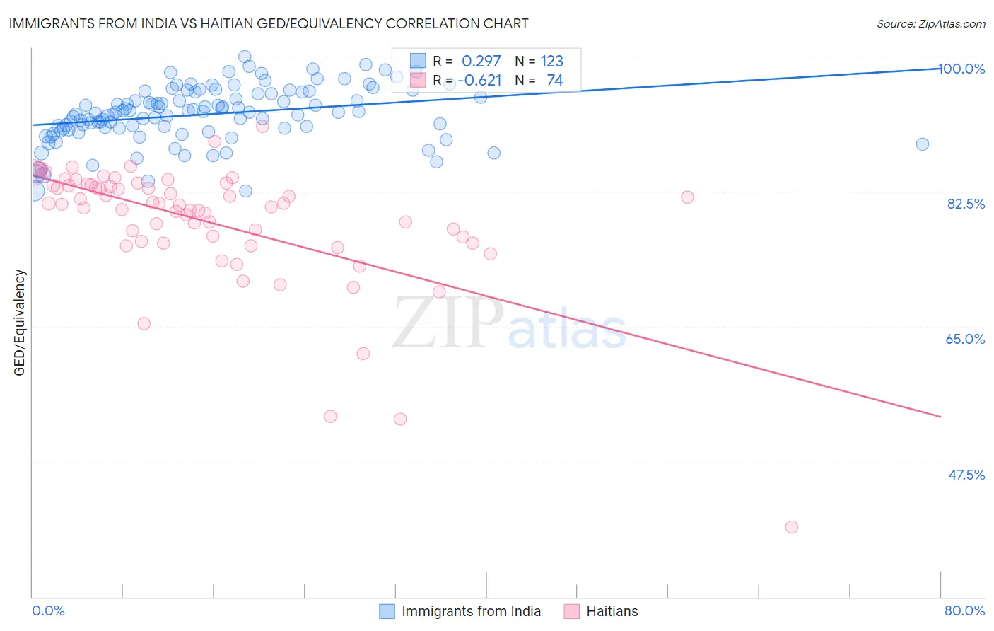 Immigrants from India vs Haitian GED/Equivalency