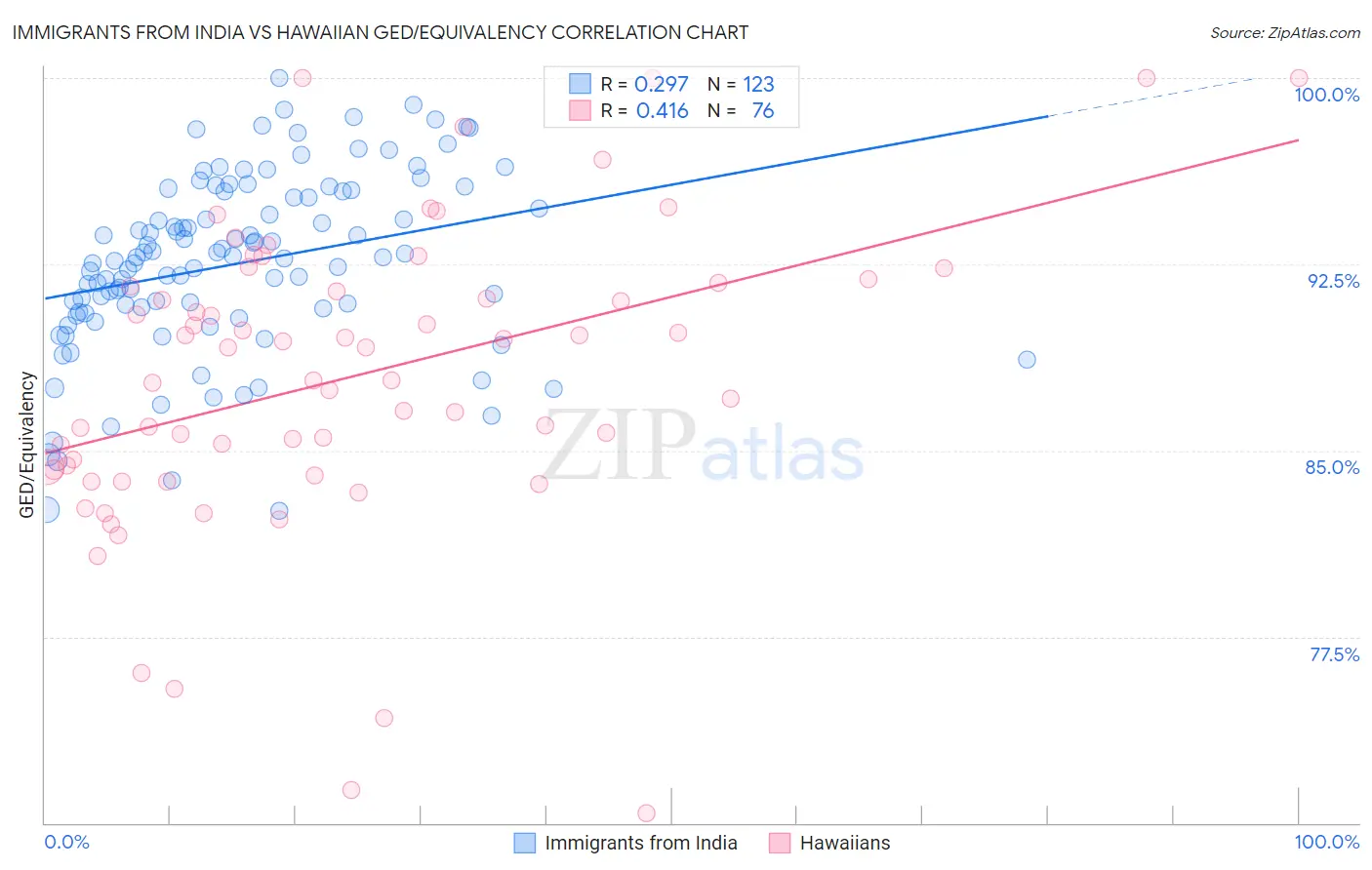 Immigrants from India vs Hawaiian GED/Equivalency