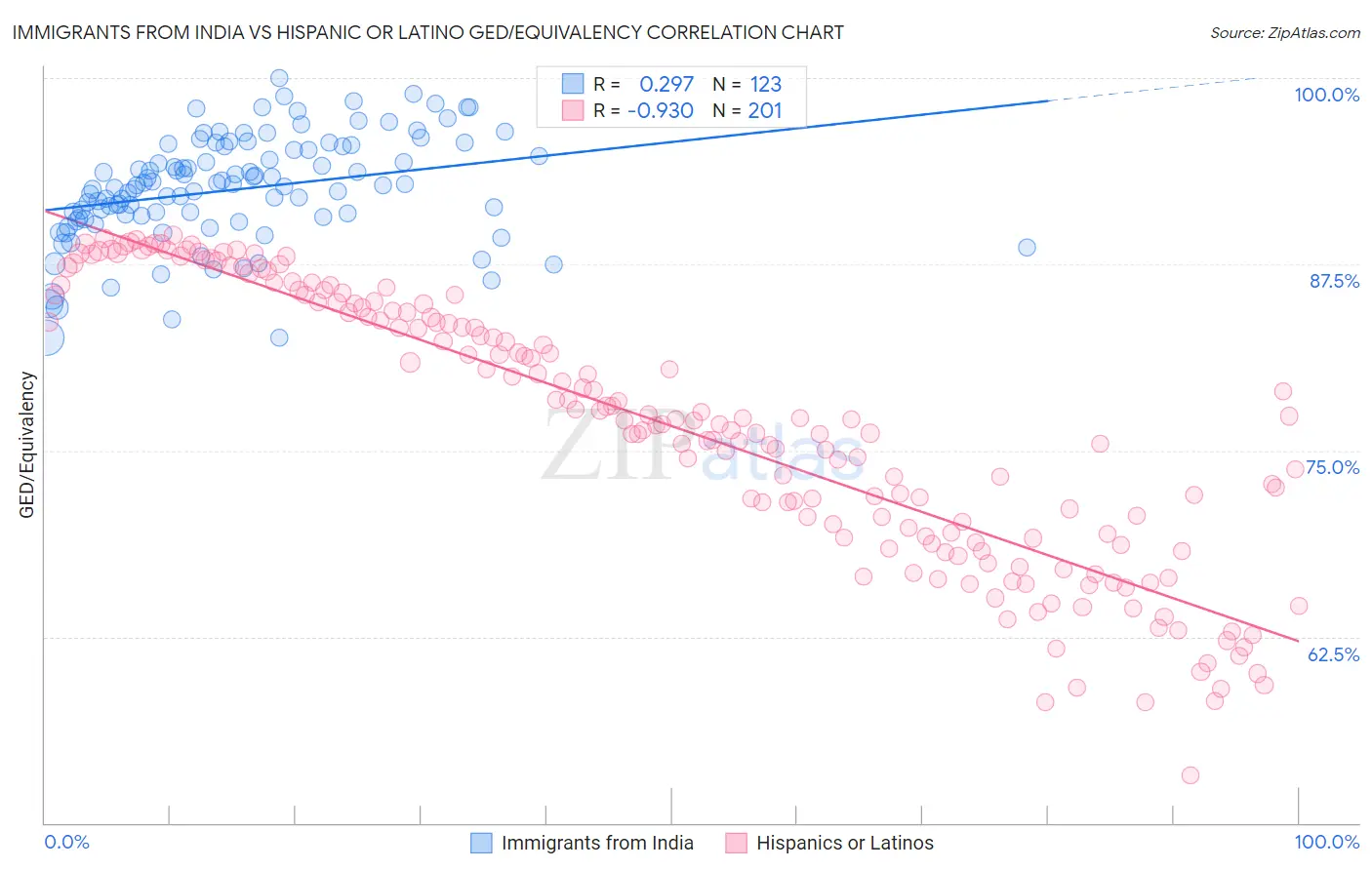 Immigrants from India vs Hispanic or Latino GED/Equivalency