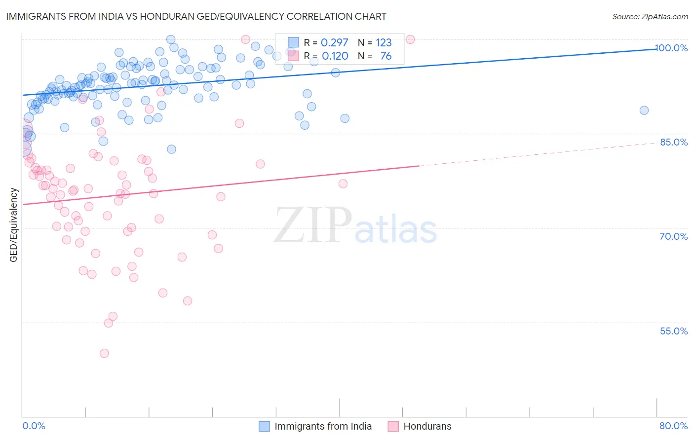 Immigrants from India vs Honduran GED/Equivalency