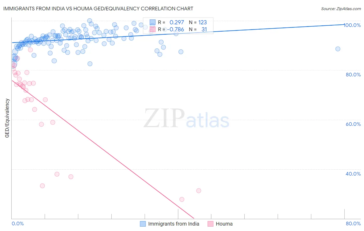 Immigrants from India vs Houma GED/Equivalency