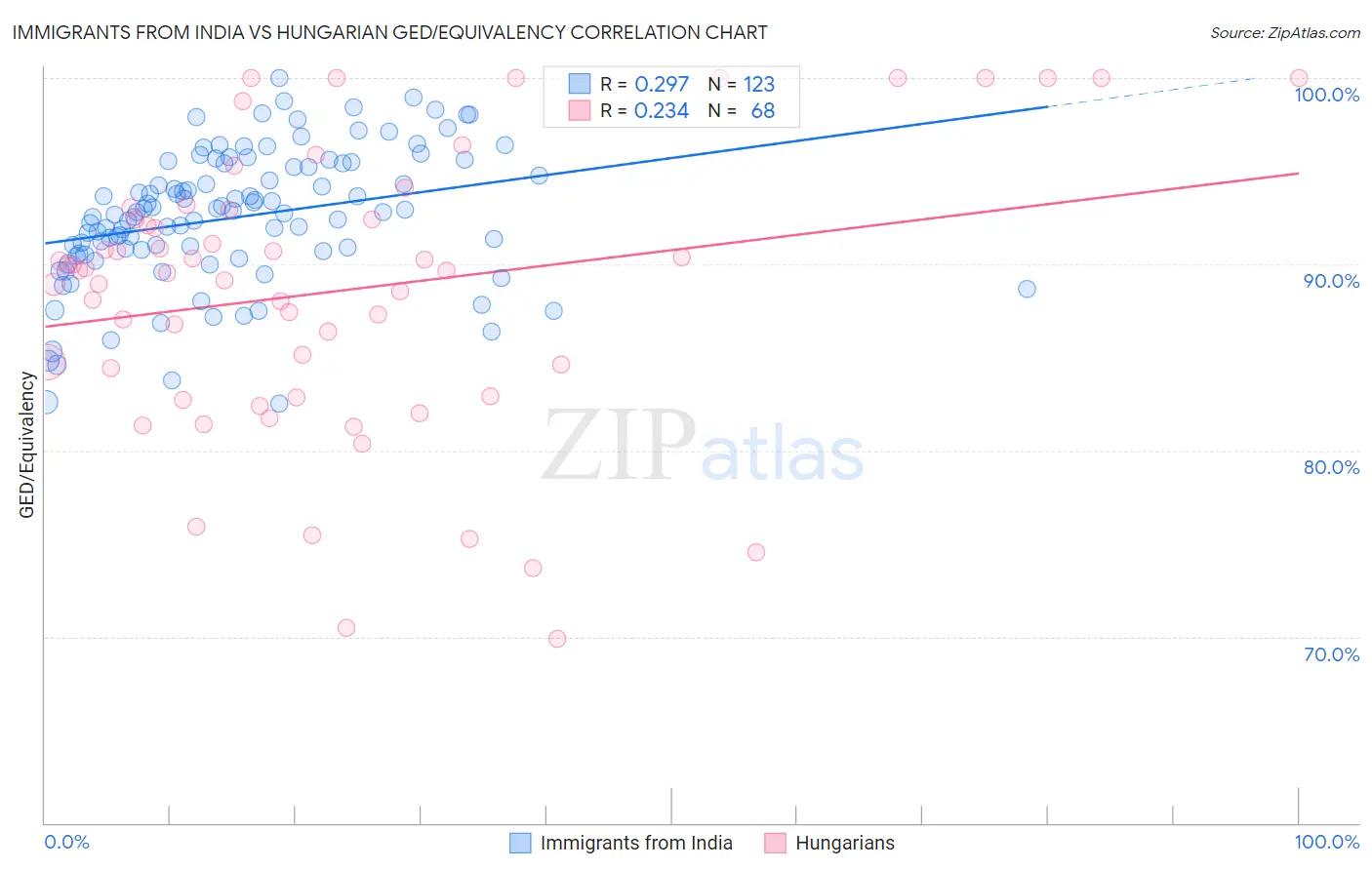 Immigrants from India vs Hungarian GED/Equivalency