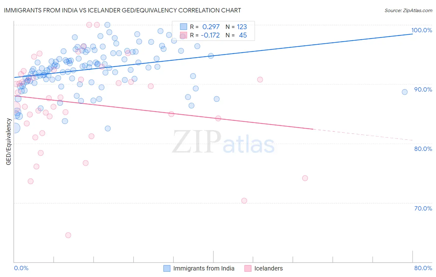 Immigrants from India vs Icelander GED/Equivalency