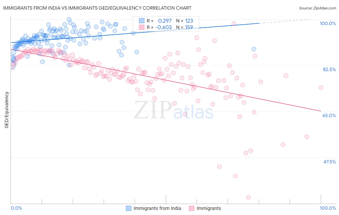 Immigrants from India vs Immigrants GED/Equivalency