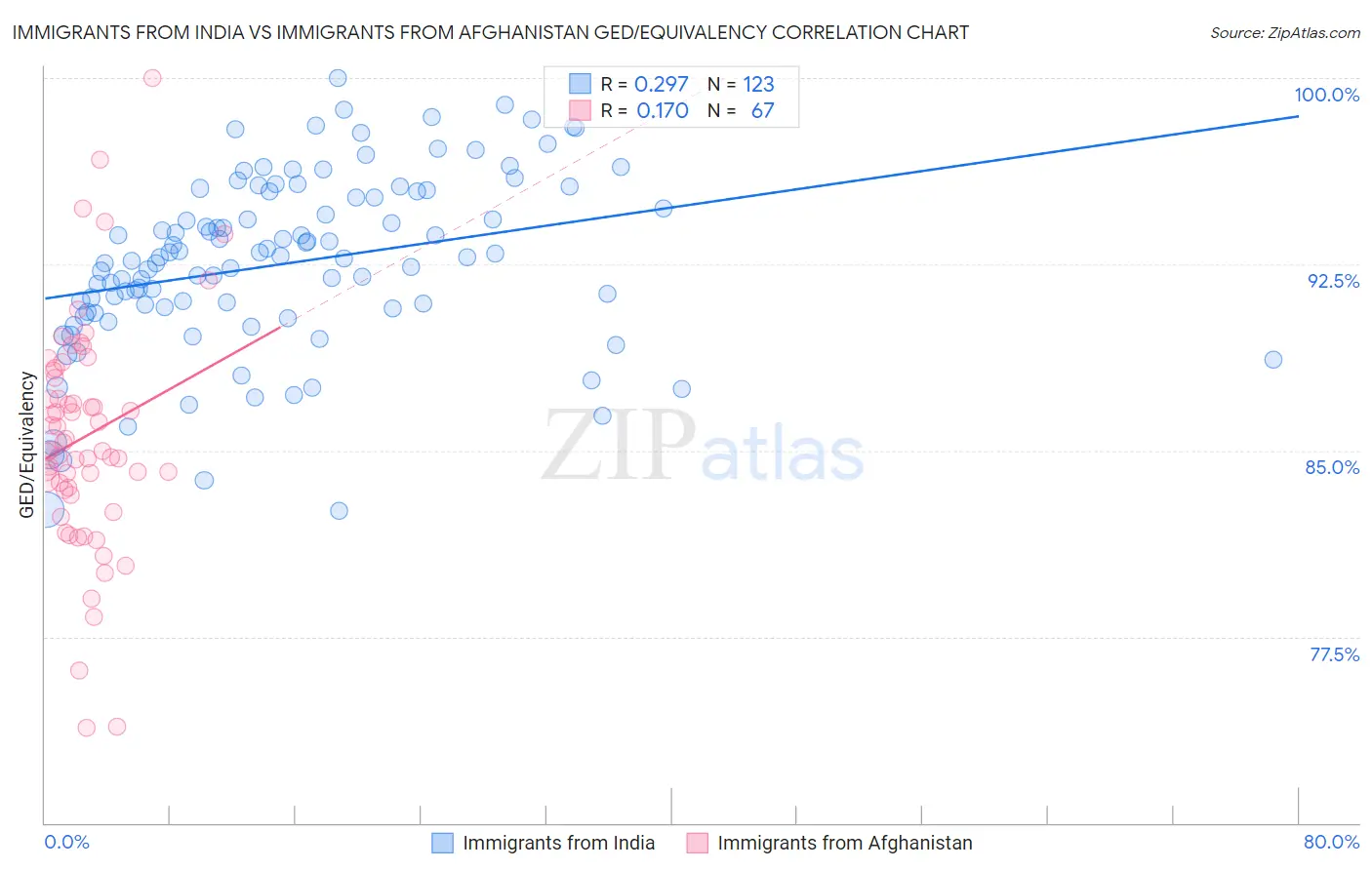 Immigrants from India vs Immigrants from Afghanistan GED/Equivalency