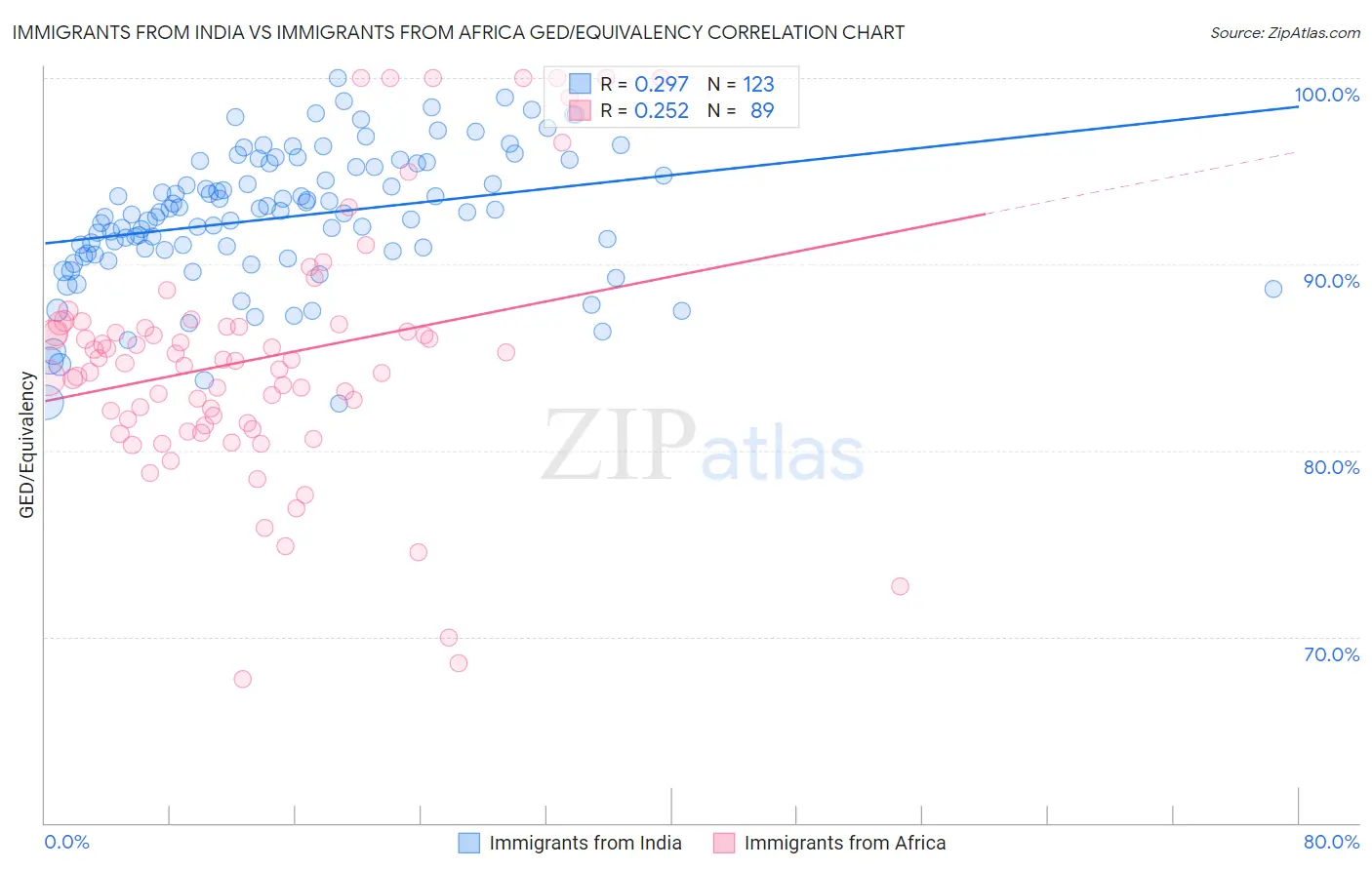 Immigrants from India vs Immigrants from Africa GED/Equivalency