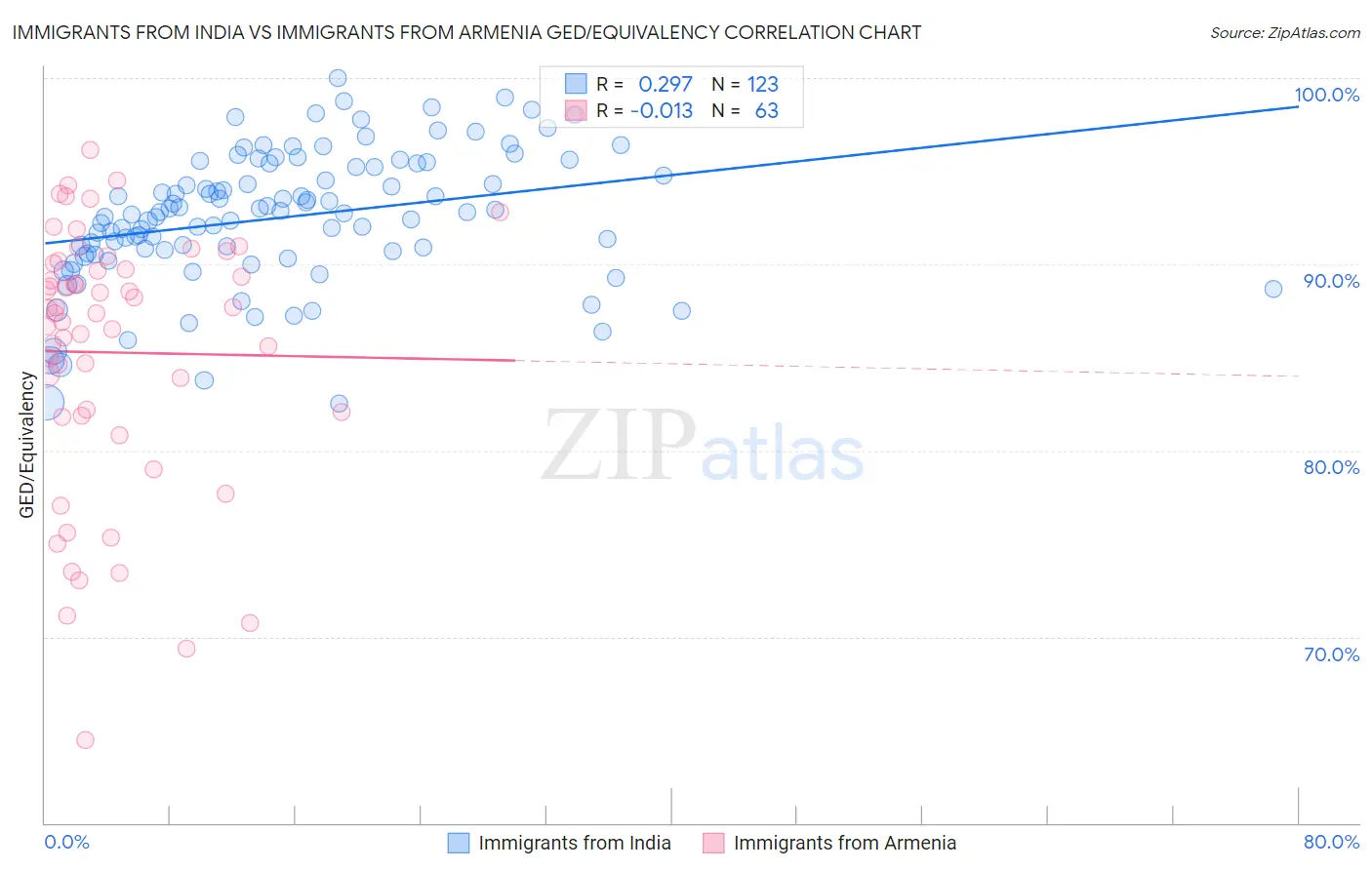 Immigrants from India vs Immigrants from Armenia GED/Equivalency