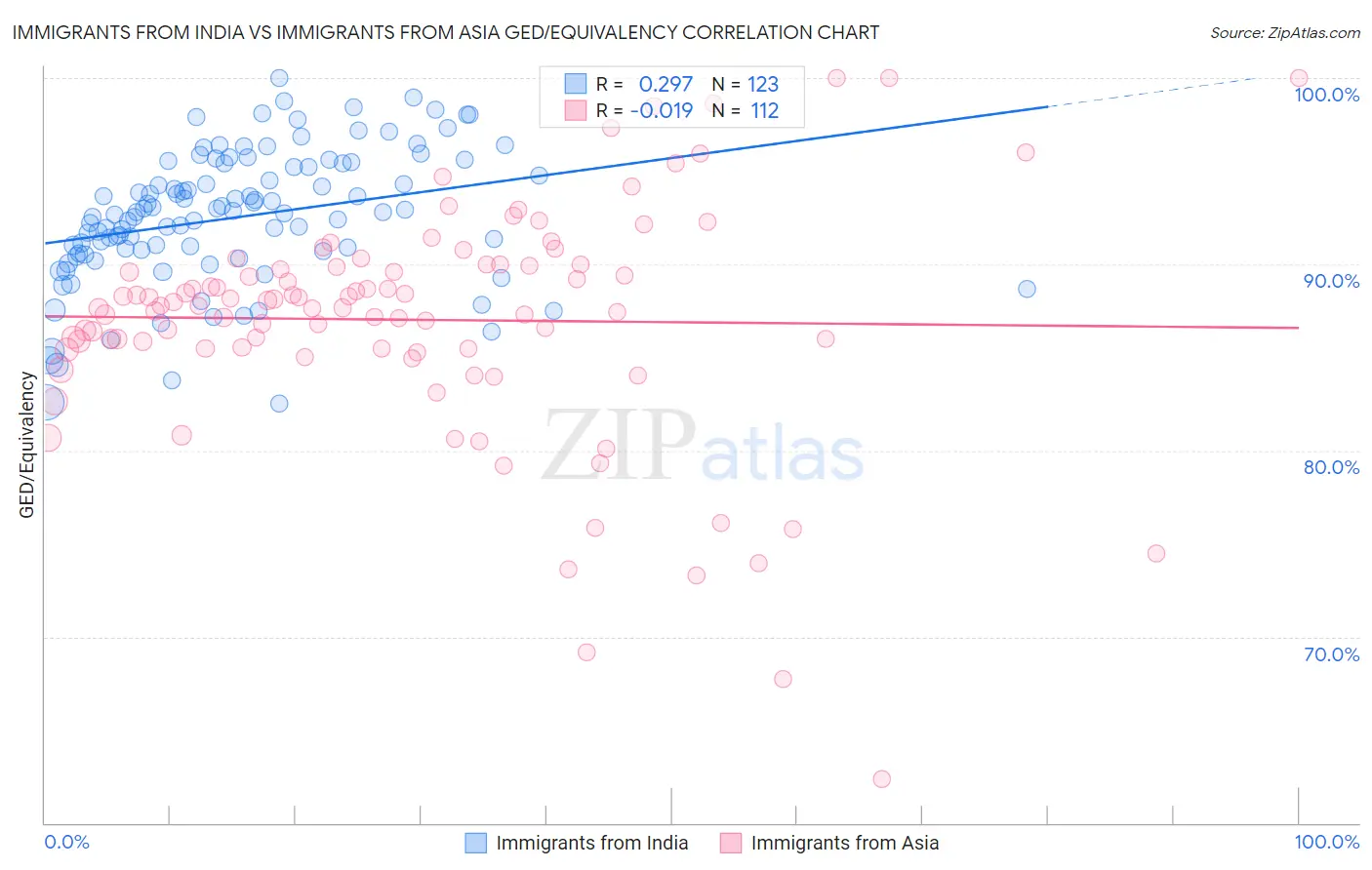 Immigrants from India vs Immigrants from Asia GED/Equivalency