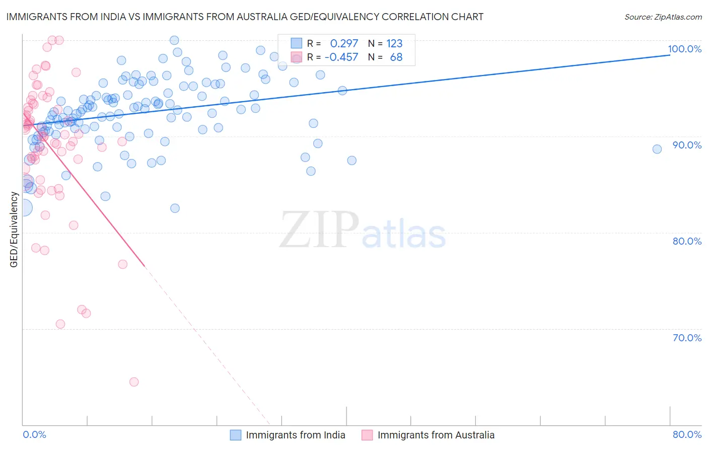 Immigrants from India vs Immigrants from Australia GED/Equivalency