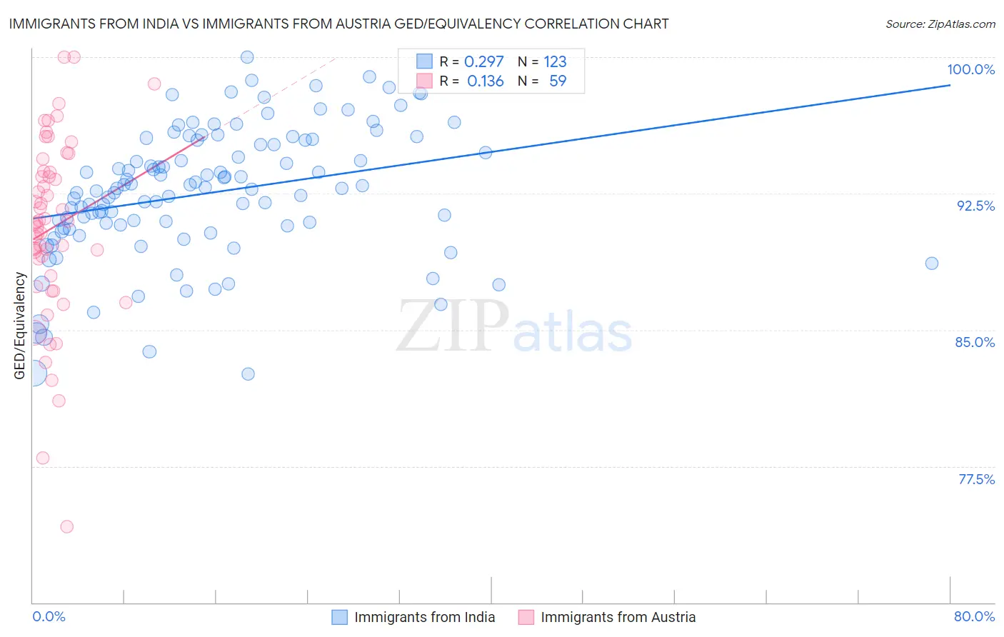 Immigrants from India vs Immigrants from Austria GED/Equivalency