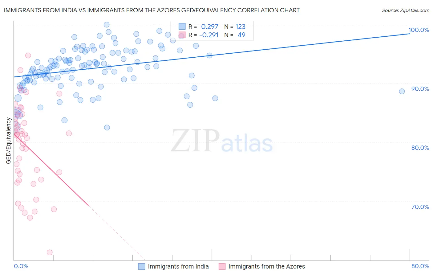 Immigrants from India vs Immigrants from the Azores GED/Equivalency