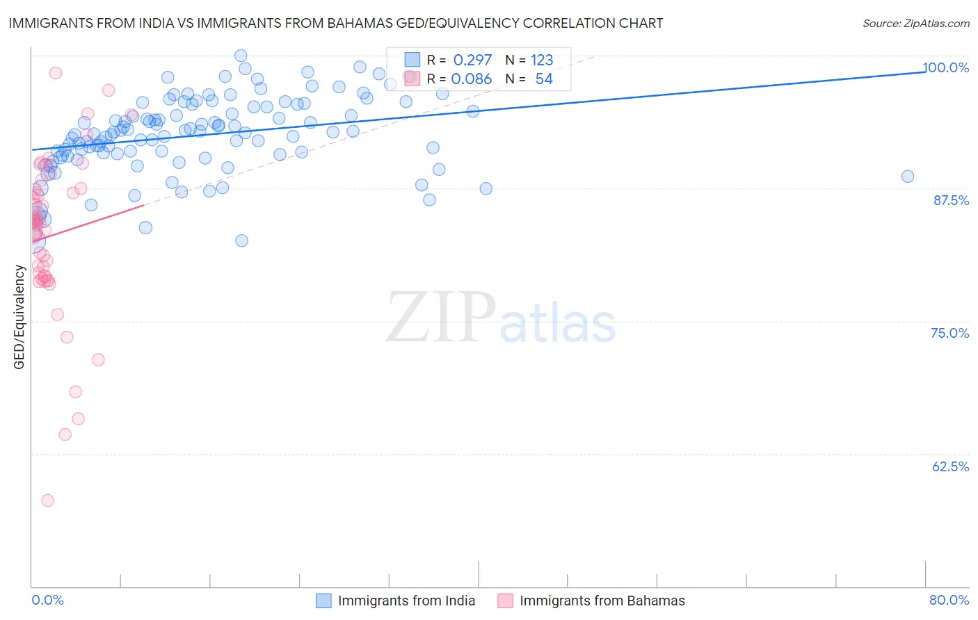 Immigrants from India vs Immigrants from Bahamas GED/Equivalency