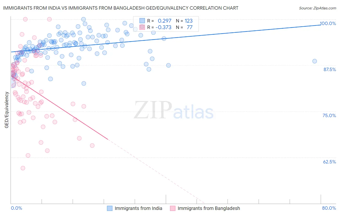 Immigrants from India vs Immigrants from Bangladesh GED/Equivalency