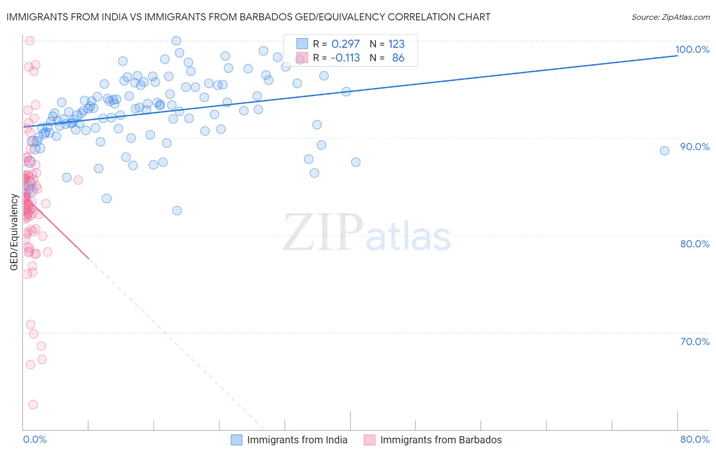 Immigrants from India vs Immigrants from Barbados GED/Equivalency