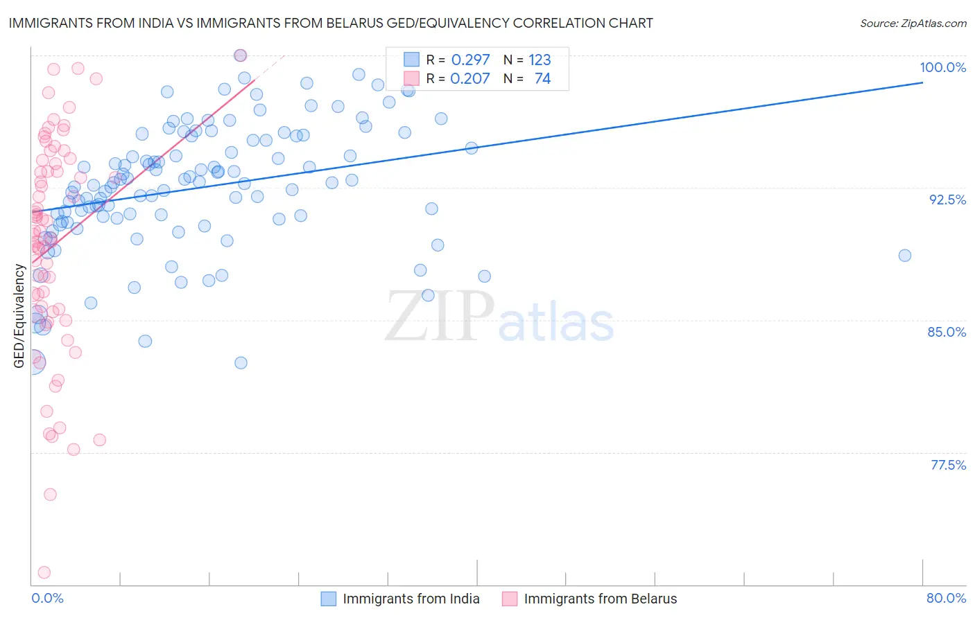 Immigrants from India vs Immigrants from Belarus GED/Equivalency