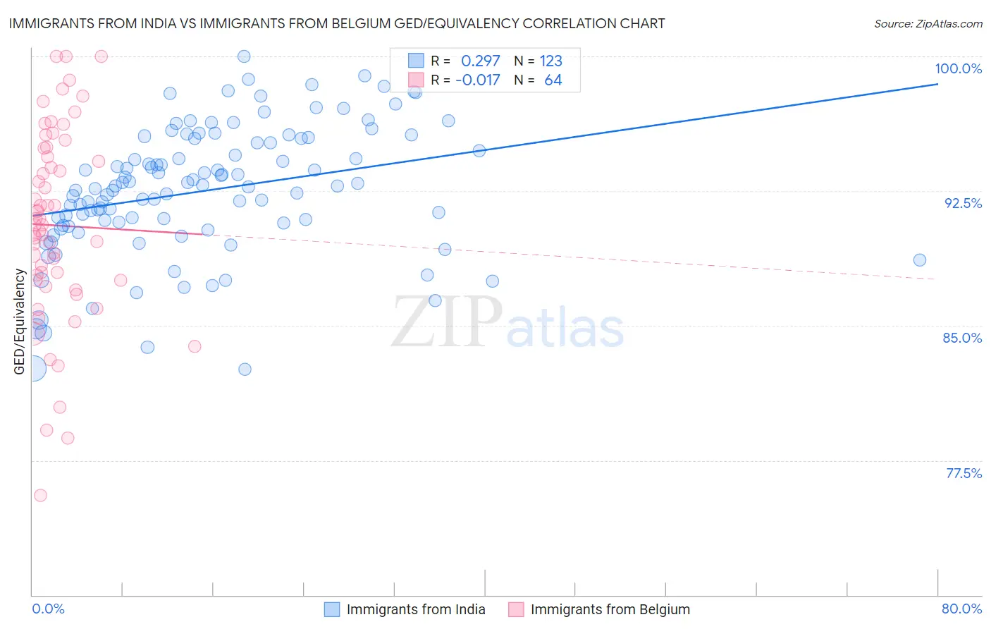 Immigrants from India vs Immigrants from Belgium GED/Equivalency