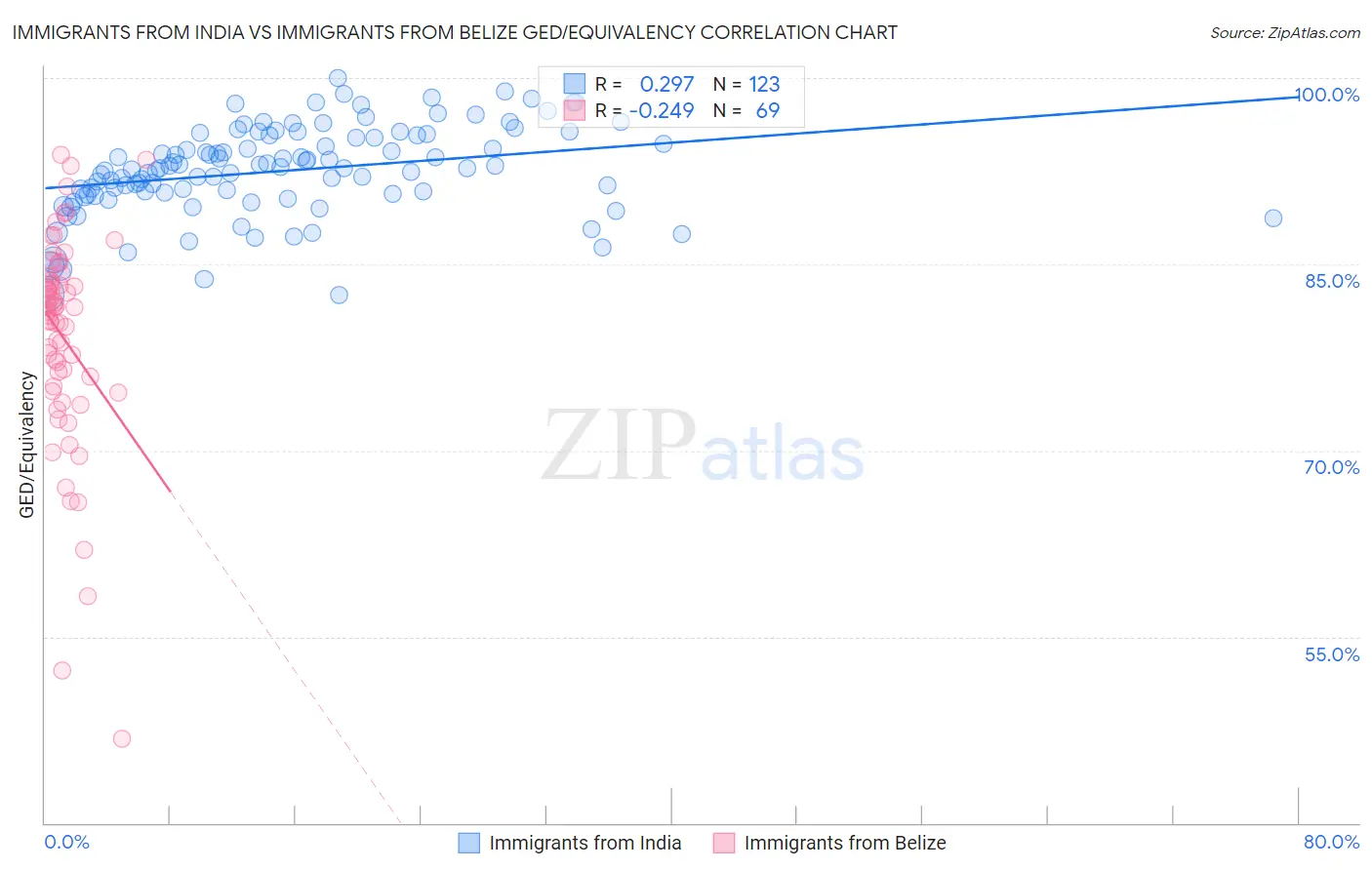 Immigrants from India vs Immigrants from Belize GED/Equivalency