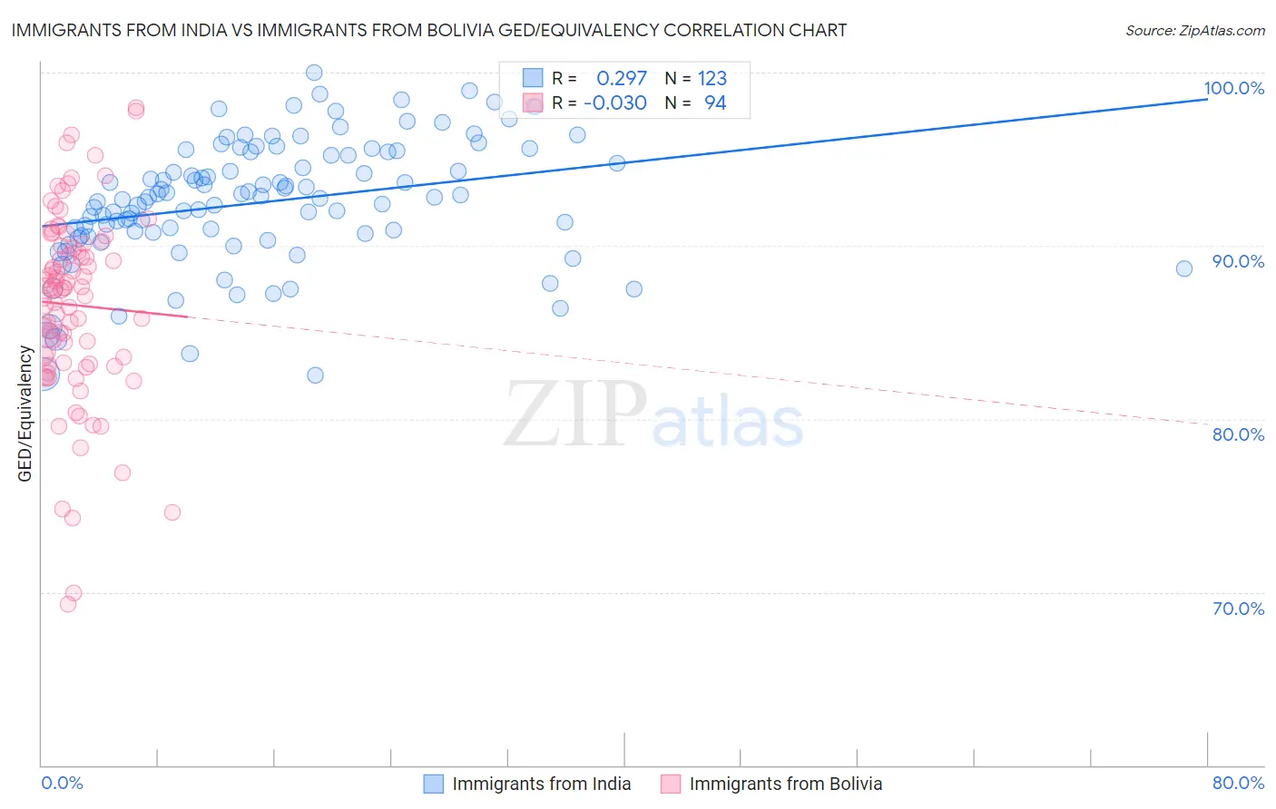 Immigrants from India vs Immigrants from Bolivia GED/Equivalency