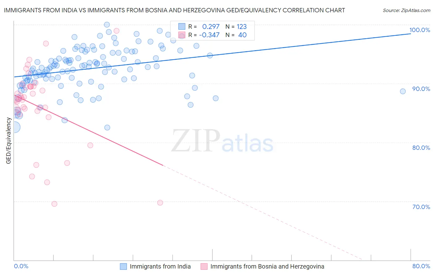 Immigrants from India vs Immigrants from Bosnia and Herzegovina GED/Equivalency