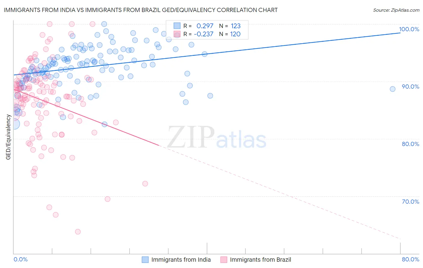 Immigrants from India vs Immigrants from Brazil GED/Equivalency