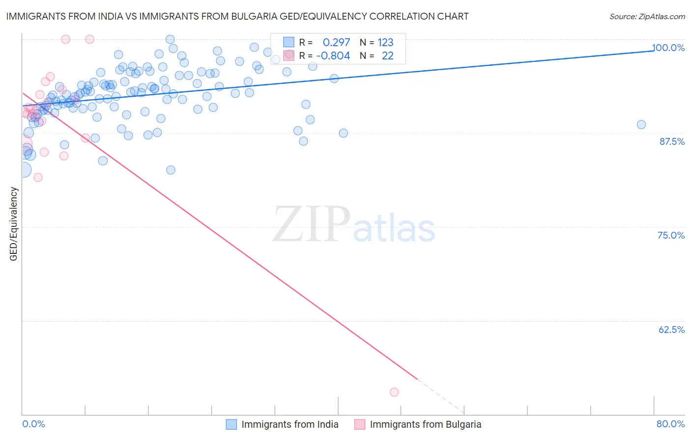 Immigrants from India vs Immigrants from Bulgaria GED/Equivalency