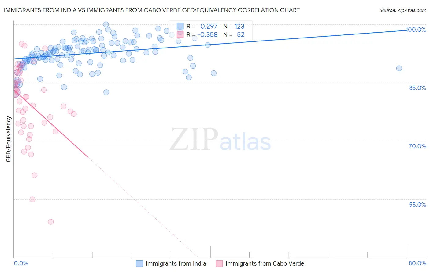 Immigrants from India vs Immigrants from Cabo Verde GED/Equivalency