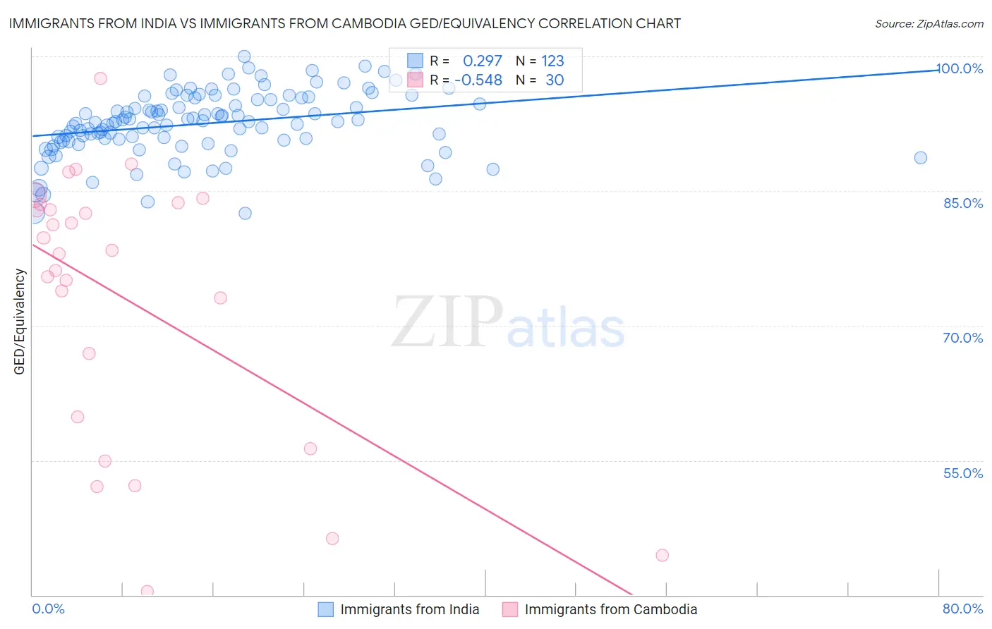 Immigrants from India vs Immigrants from Cambodia GED/Equivalency