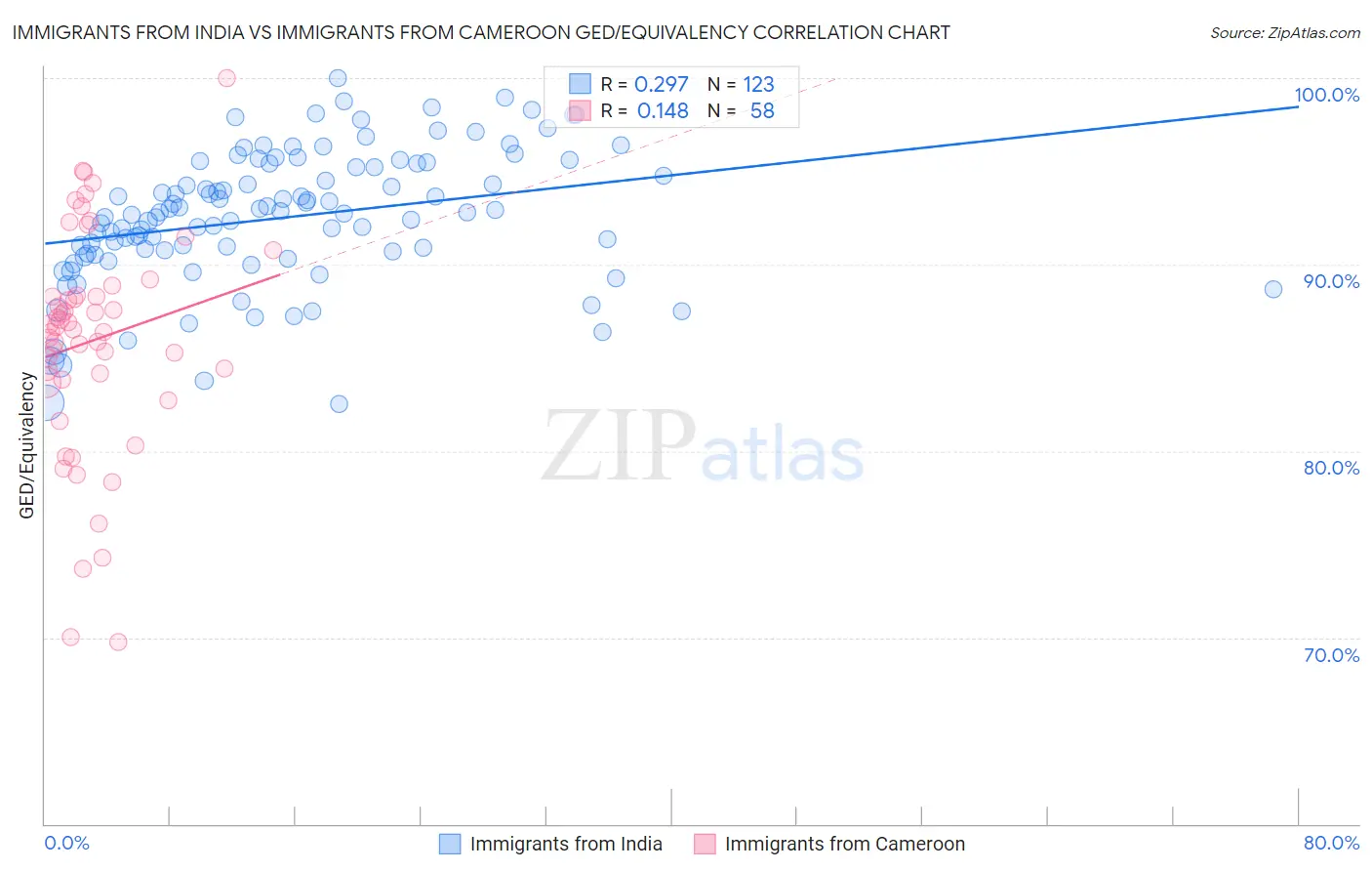 Immigrants from India vs Immigrants from Cameroon GED/Equivalency